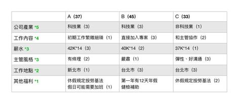 選擇公司的條件|現在的工作適合你嗎？職涯規劃 3 關鍵：找工作、選擇。